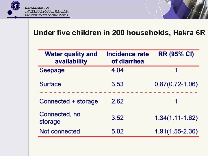 DEPARTMENT OF INTERNATIONAL HEALTH UNIVERSITY OF COPENHAGEN Under five children in 200 households, Hakra