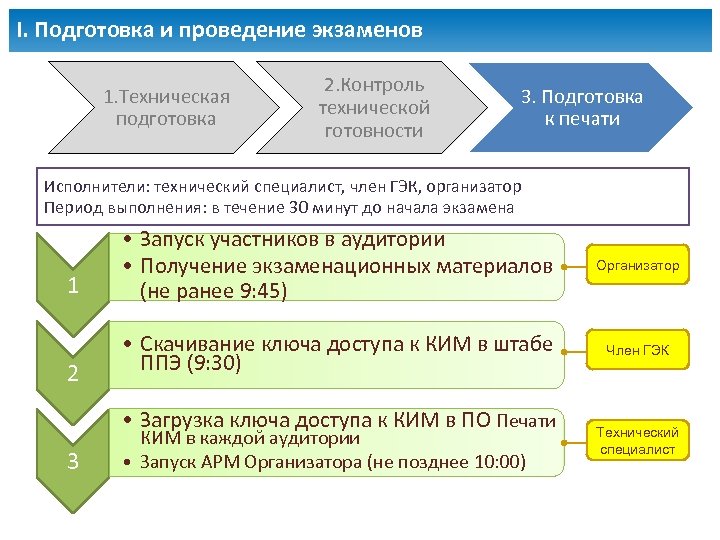 I. Подготовка и проведение экзаменов 1. Техническая подготовка 2. Контроль технической готовности 3. Подготовка