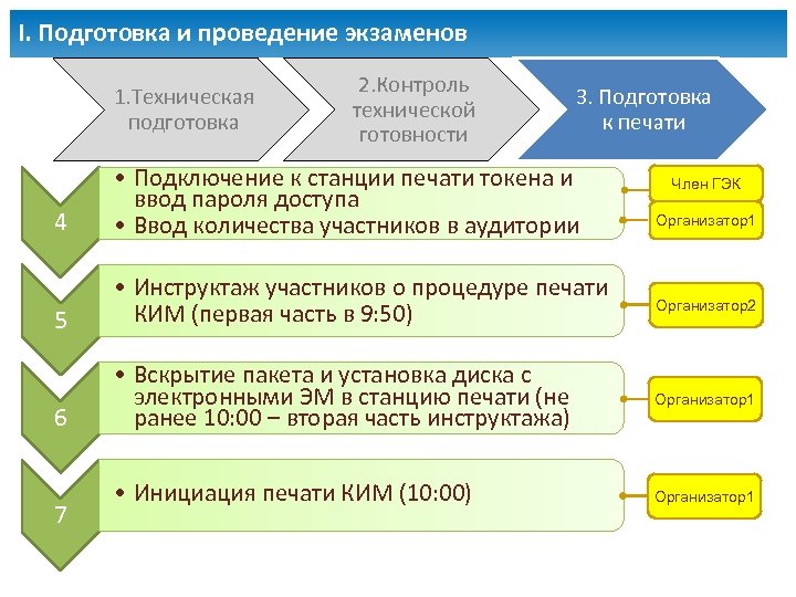 I. Подготовка и проведение экзаменов 1. Техническая подготовка 2. Контроль технической готовности 3. Подготовка