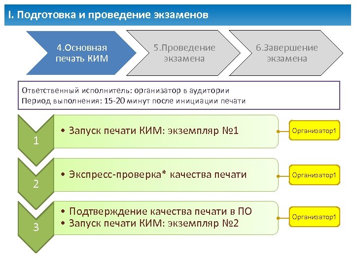 I. Подготовка и проведение экзаменов 4. Основная печать КИМ 5. Проведение экзамена 6. Завершение