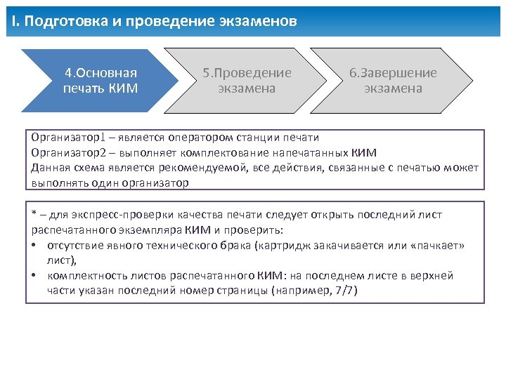 I. Подготовка и проведение экзаменов 4. Основная печать КИМ 5. Проведение экзамена 6. Завершение