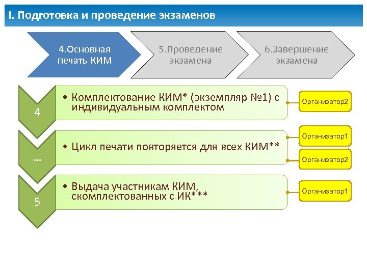 I. Подготовка и проведение экзаменов 4. Основная печать КИМ 4 … 5 5. Проведение