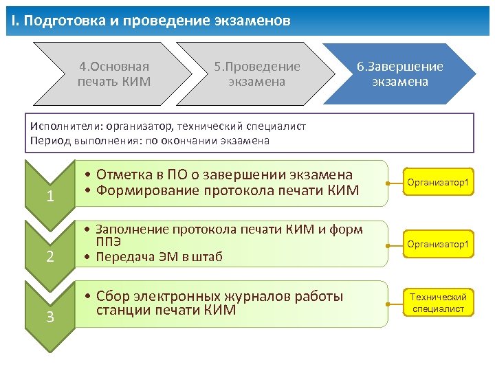 I. Подготовка и проведение экзаменов 4. Основная печать КИМ 5. Проведение экзамена 6. Завершение