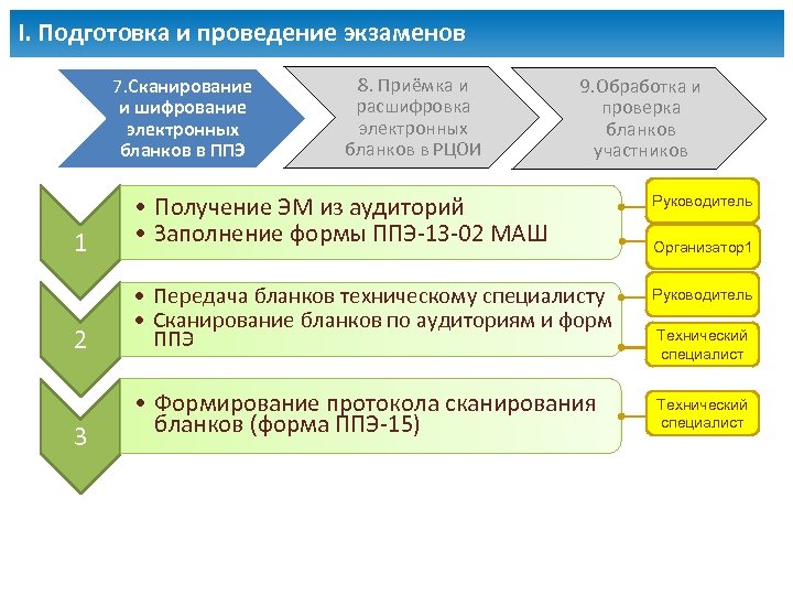 I. Подготовка и проведение экзаменов 7. Сканирование и шифрование электронных бланков в ППЭ 8.