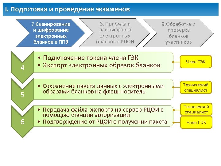 I. Подготовка и проведение экзаменов 7. Сканирование и шифрование электронных бланков в ППЭ 4