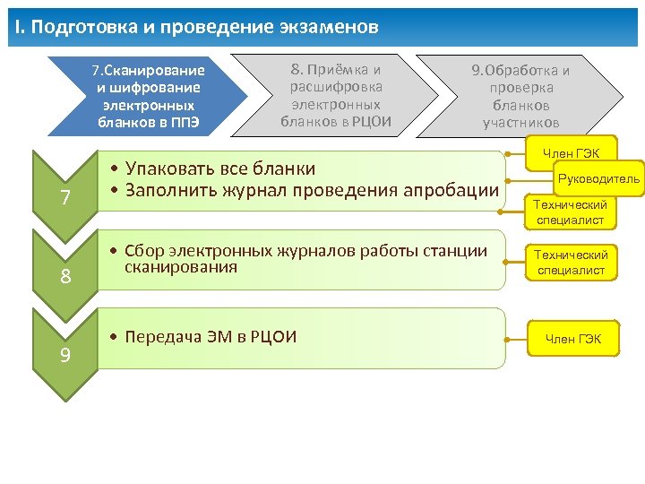 I. Подготовка и проведение экзаменов 7. Сканирование и шифрование электронных бланков в ППЭ 7