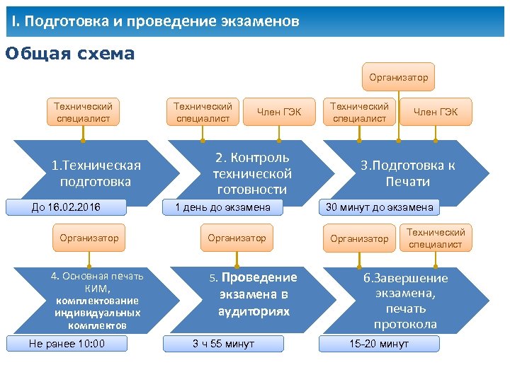 I. Подготовка и проведение экзаменов Общая схема Организатор Технический специалист 1. Техническая подготовка До