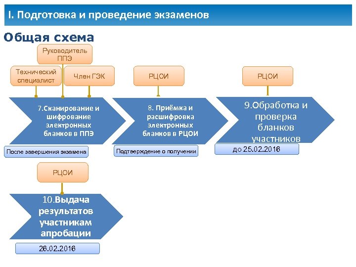 Статус контроль технической готовности завершен. Технической готовности ППЭ. Действия руководителя ППЭ на этапе контроля технической готовности. Описание процесса проведения экзамена.