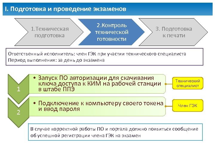 I. Подготовка и проведение экзаменов 1. Техническая подготовка 2. Контроль технической готовности 3. Подготовка