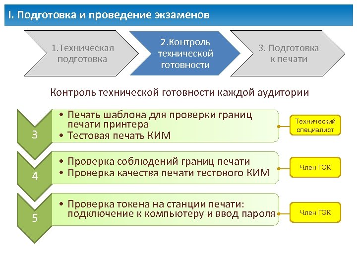 I. Подготовка и проведение экзаменов 1. Техническая подготовка 2. Контроль технической готовности 3. Подготовка