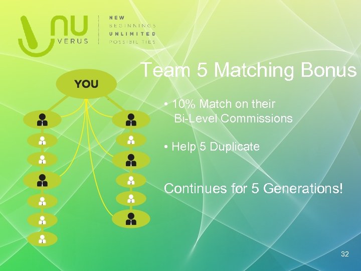 Team 5 Matching Bonus • 10% Match on their Bi-Level Commissions • Help 5