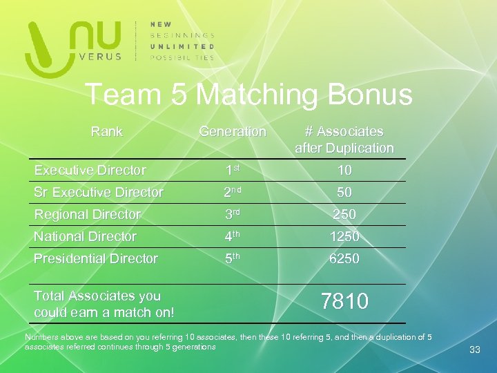 Team 5 Matching Bonus Rank Generation # Associates after Duplication Executive Director 1 st