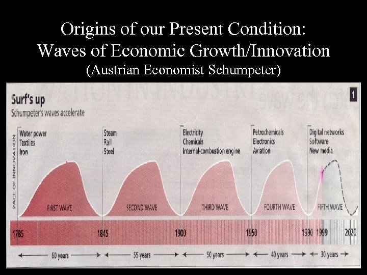 Origins of our Present Condition: Waves of Economic Growth/Innovation (Austrian Economist Schumpeter) 