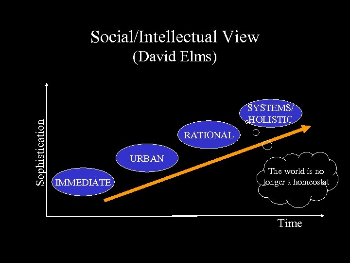 Social/Intellectual View Sophistication (David Elms) SYSTEMS/ HOLISTIC RATIONAL URBAN IMMEDIATE The world is no