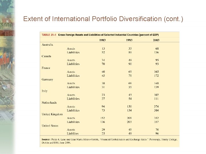 Extent of International Portfolio Diversification (cont. ) 