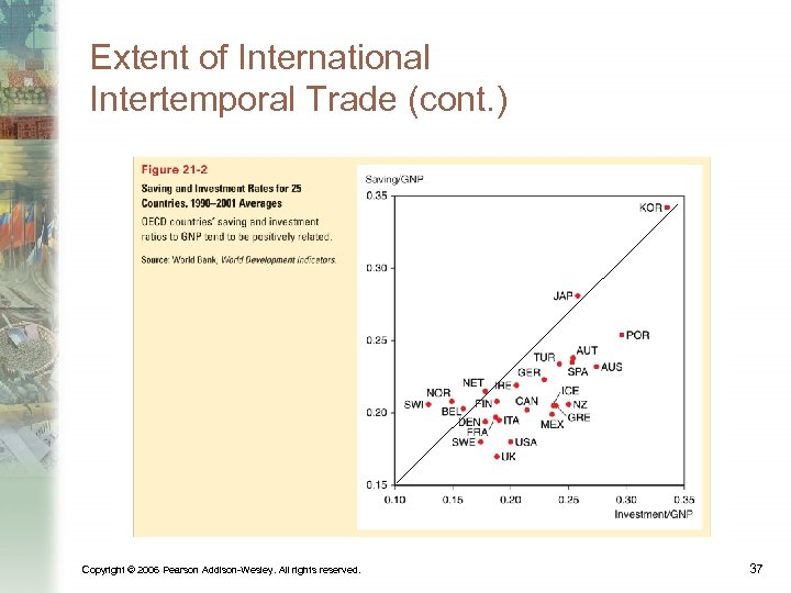 Extent of International Intertemporal Trade (cont. ) Copyright © 2006 Pearson Addison-Wesley. All rights