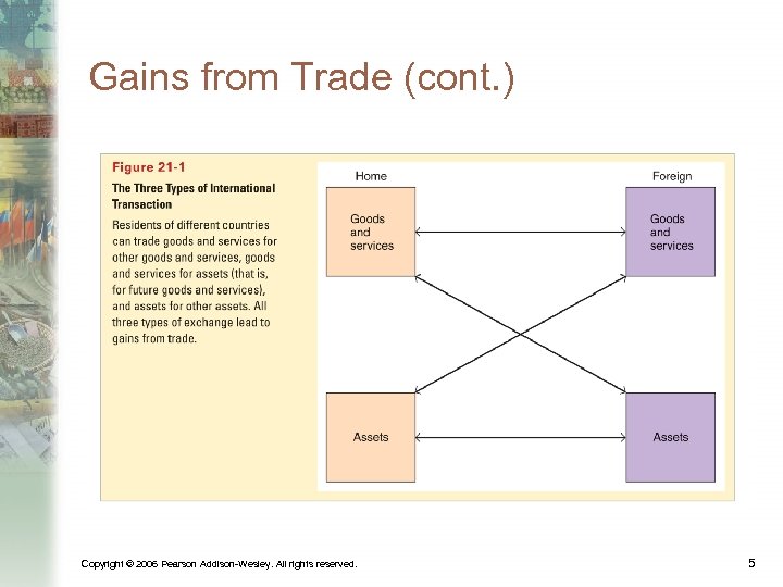 Gains from Trade (cont. ) Copyright © 2006 Pearson Addison-Wesley. All rights reserved. 5