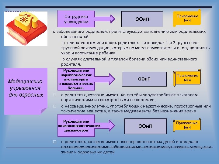 Сотрудники учреждений ООи. П Приложение № 4 о заболеваниях родителей, препятствующих выполнению ими родительских