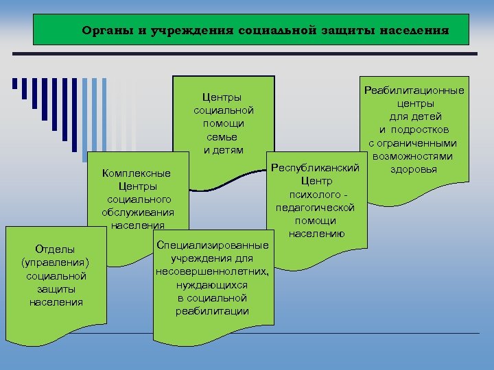 Органы и учреждения социальной защиты населения Реабилитационные центры для детей и подростков с ограниченными