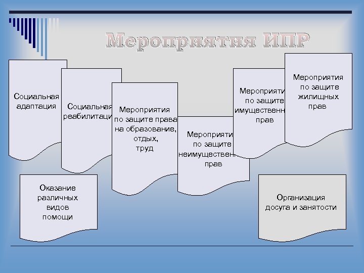 Мероприятия ИПР Социальная адаптация Социальная Мероприятия реабилитация по защите права на образование, отдых, труд