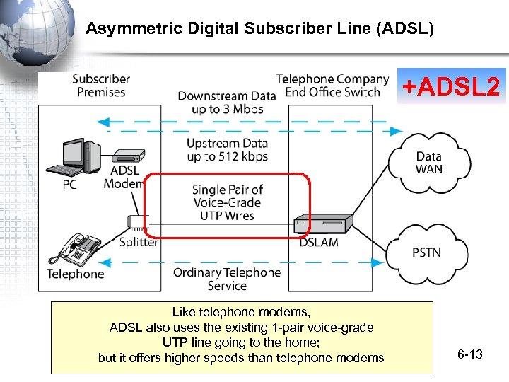Asymmetric Digital Subscriber Line (ADSL) +ADSL 2 Like telephone modems, ADSL also uses the