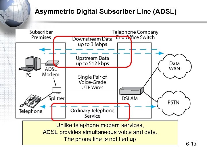 Asymmetric Digital Subscriber Line (ADSL) Unlike telephone modem services, ADSL provides simultaneous voice and