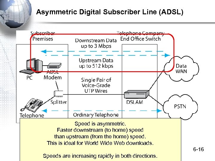 Asymmetric Digital Subscriber Line (ADSL) Speed is asymmetric. Faster downstream (to home) speed than