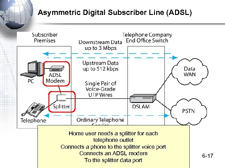 Asymmetric Digital Subscriber Line (ADSL) Home user needs a splitter for each telephone outlet