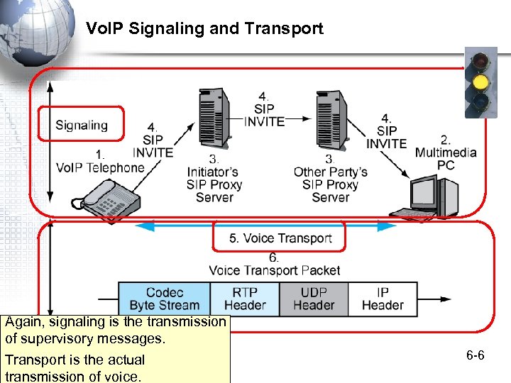 Vo. IP Signaling and Transport Again, signaling is the transmission of supervisory messages. Transport