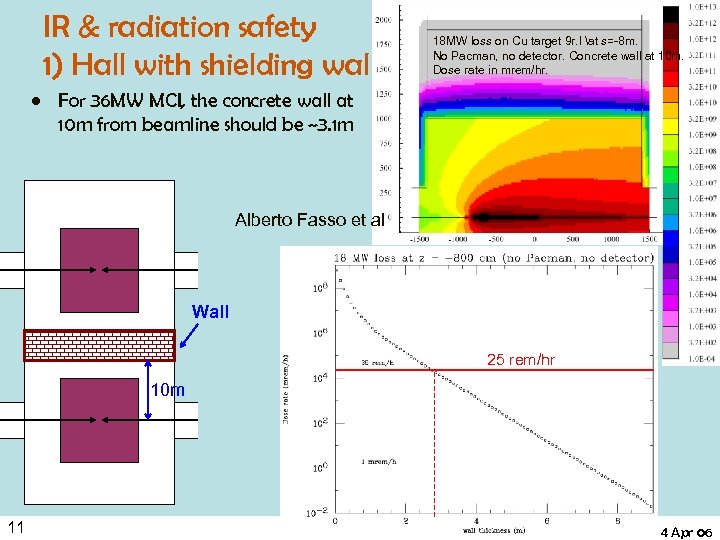 IR & radiation safety 1) Hall with shielding wall 18 MW loss on Cu