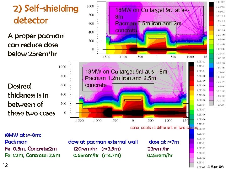 2) Self-shielding detector A proper pacman can reduce dose below 25 rem/hr Desired thickness