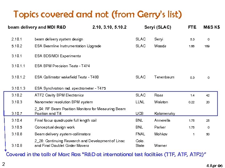 Topics covered and not (from Gerry’s list) beam delivery and MDI R&D 2. 10,