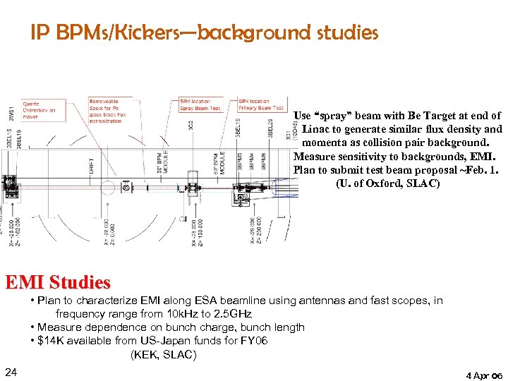 IP BPMs/Kickers—background studies Use “spray” beam with Be Target at end of Linac to