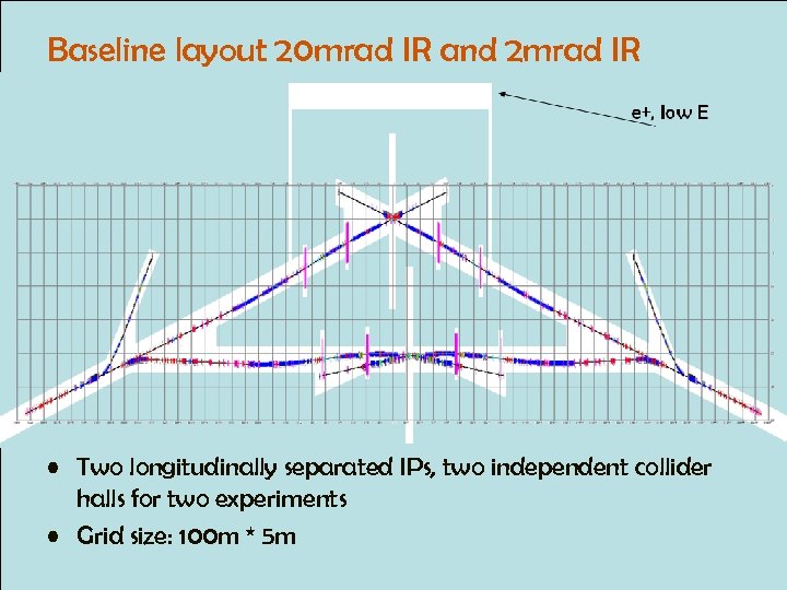 Baseline layout 20 mrad IR and 2 mrad IR • Two longitudinally separated IPs,