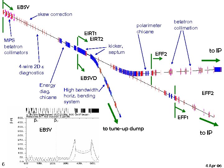 EBSY skew correction polarimeter chicane EIRT 1 EIRT 2 MPS betatron collimators kicker, septum