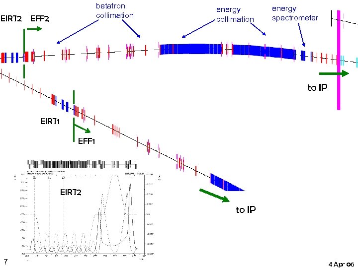 betatron collimation EIRT 2 EFF 2 energy collimation energy spectrometer to IP EIRT 1