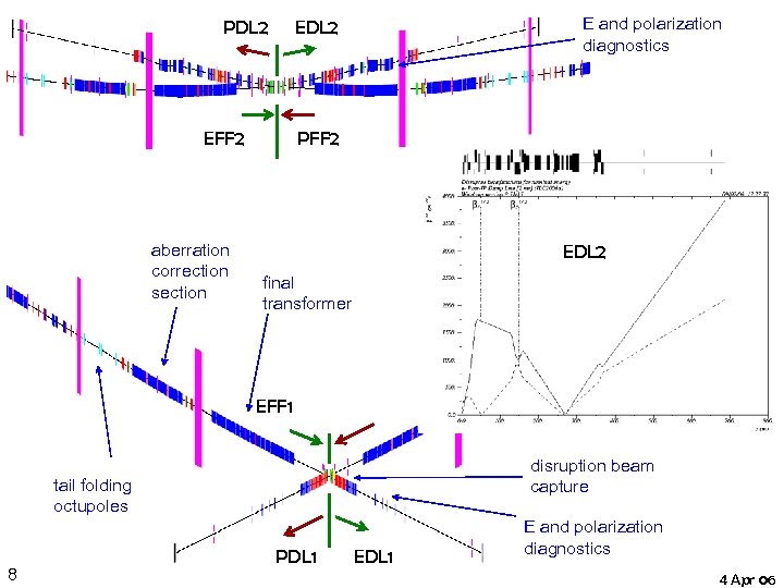 PDL 2 EFF 2 aberration correction section E and polarization diagnostics EDL 2 PFF