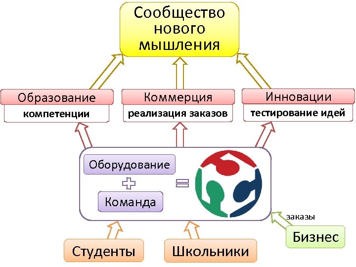 Сообщество нового мышления Образование Коммерция Инновации компетенции реализация заказов тестирование идей Оборудование Команда заказы