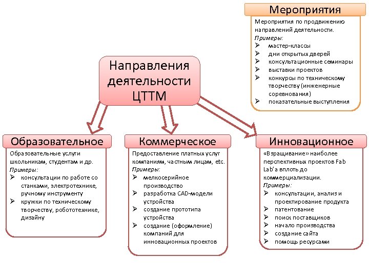 Направления деятельности академии. Образовательные возможности ФАБЛАБА. Участники деятельности ФАБЛАБА. Функции ФАБЛАБА.