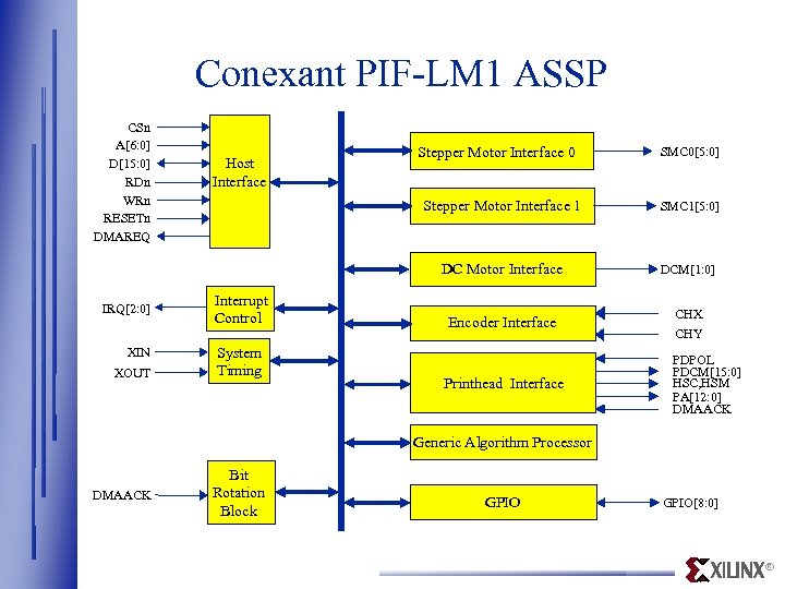 Conexant PIF-LM 1 ASSP CSn A[6: 0] D[15: 0] RDn WRn RESETn DMAREQ Host
