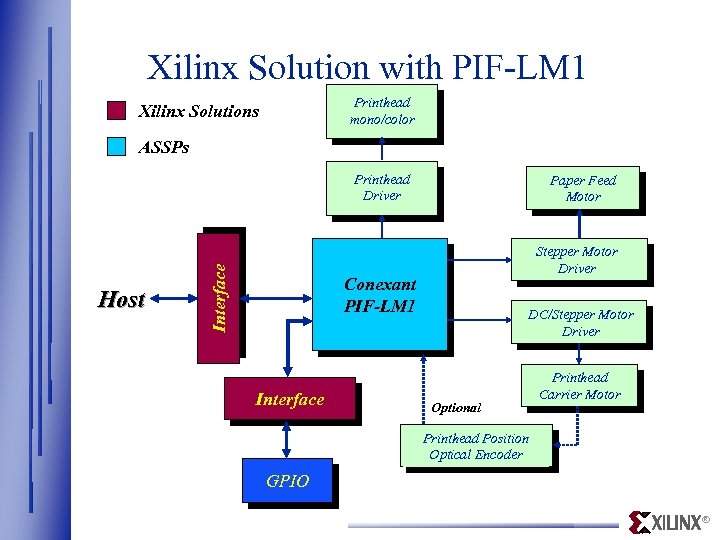Xilinx Solution with PIF-LM 1 Printhead mono/color Xilinx Solutions ASSPs Host Interface Printhead Driver