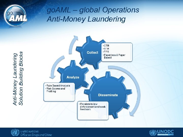 Anti-Money Laundering Solution Building Blocks go. AML – global Operations Anti-Money Laundering 
