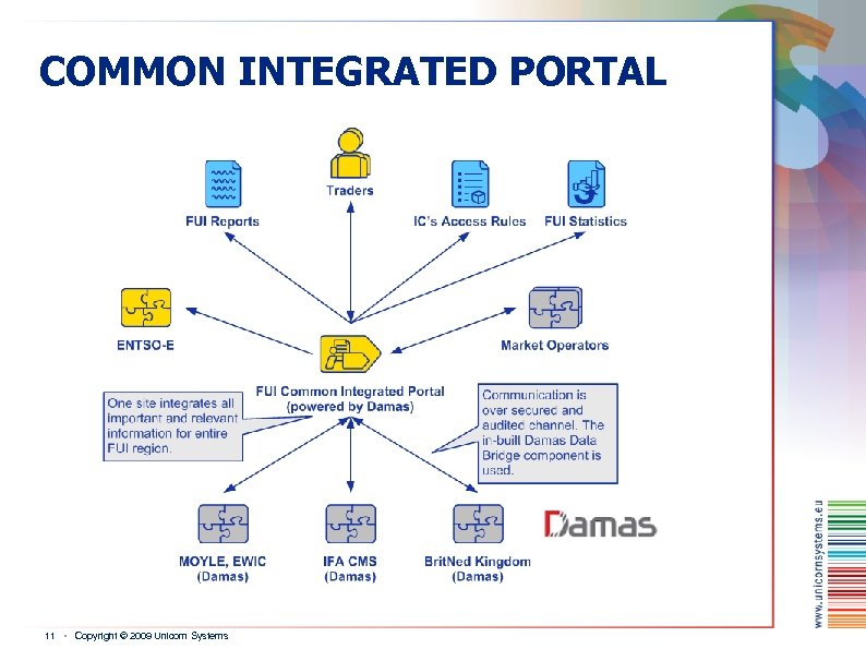 COMMON INTEGRATED PORTAL 11 ▪ Copyright © 2009 Unicorn Systems 