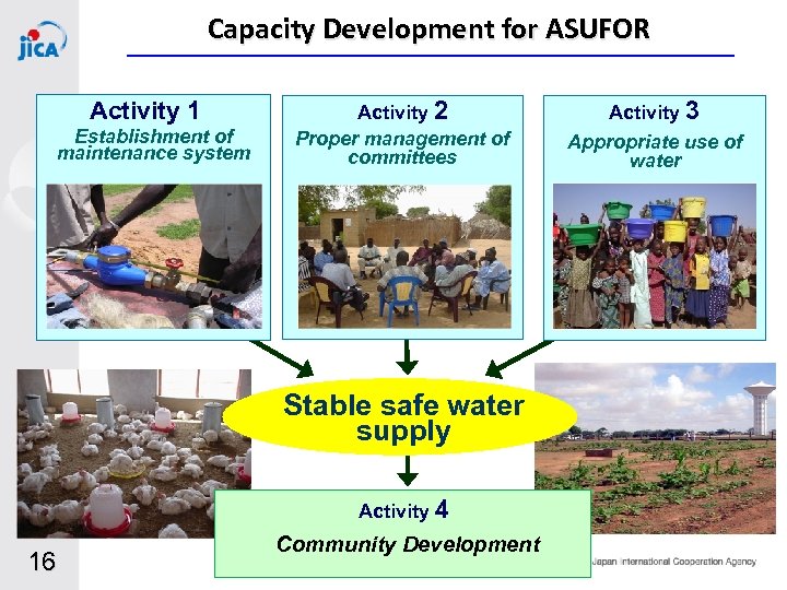 Capacity Development for ASUFOR Activity 1 Establishment of maintenance system Activity 2 Proper management