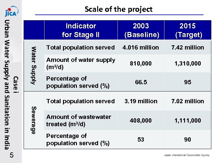 Scale of the project Sewerage 2003 (Baseline) 2015 (Target) Total population served 4. 016