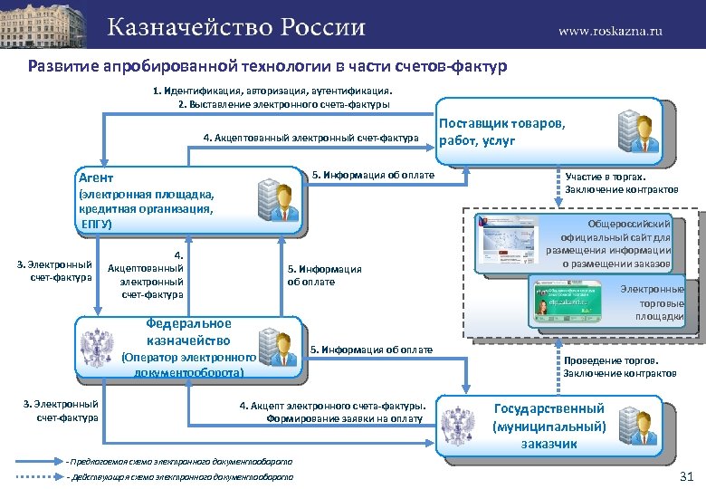 Электронный контракт. Система казначейских платежей схема. Схема организации электронного документооборота счетами-фактурами. Документооборот с казначейством. Электронный документооборот казначейство.