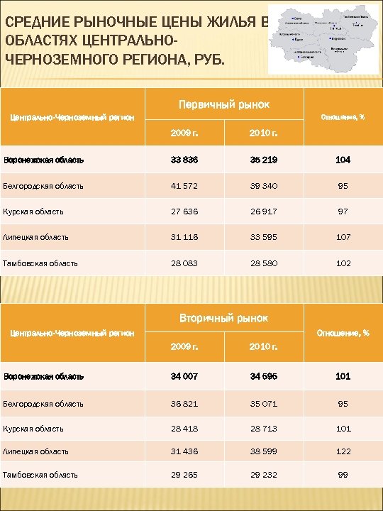 СРЕДНИЕ РЫНОЧНЫЕ ЦЕНЫ ЖИЛЬЯ В ОБЛАСТЯХ ЦЕНТРАЛЬНОЧЕРНОЗЕМНОГО РЕГИОНА, РУБ. Первичный рынок Центрально-Черноземный регион Отношение,
