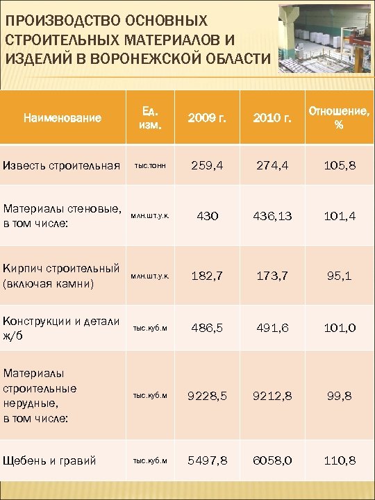 ПРОИЗВОДСТВО ОСНОВНЫХ СТРОИТЕЛЬНЫХ МАТЕРИАЛОВ И ИЗДЕЛИЙ В ВОРОНЕЖСКОЙ ОБЛАСТИ Наименование Ед. изм. 2009 г.
