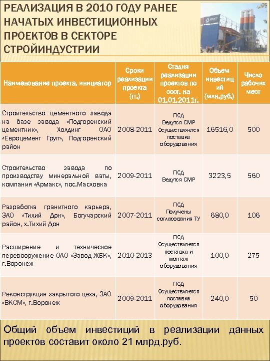 РЕАЛИЗАЦИЯ В 2010 ГОДУ РАНЕЕ НАЧАТЫХ ИНВЕСТИЦИОННЫХ ПРОЕКТОВ В СЕКТОРЕ СТРОЙИНДУСТРИИ Сроки реализации Наименование
