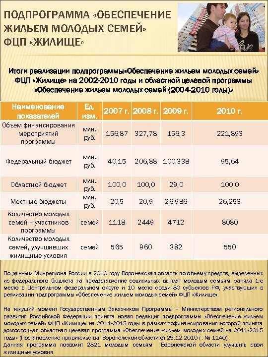 ПОДПРОГРАММА «ОБЕСПЕЧЕНИЕ ЖИЛЬЕМ МОЛОДЫХ СЕМЕЙ» ФЦП «ЖИЛИЩЕ» Итоги реализации подпрограммы «Обеспечение жильем молодых семей»